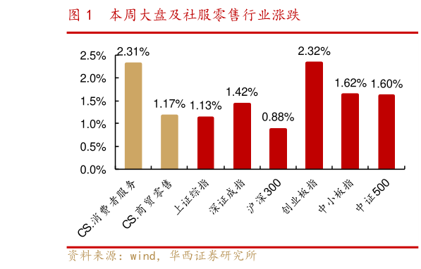 怎样理解本周大盘及社服零售行业涨跌?