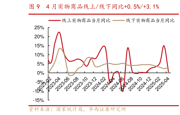 想问下各位网友4 月实物商品线上线下同比0.5%3.1%?