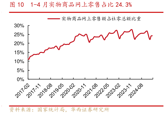 请问一下1-4 月实物商品网上零售占比 24.3%?