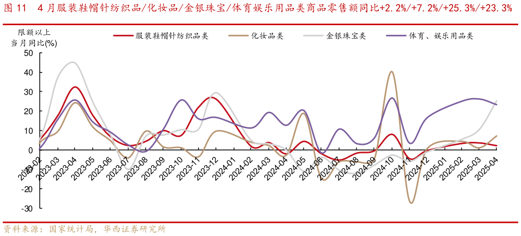 想关注一下4 月服装鞋帽针纺织品化妆品金银珠宝体育娱乐用品类商品零售额同比2.2%7.2%25.3%23.3%?