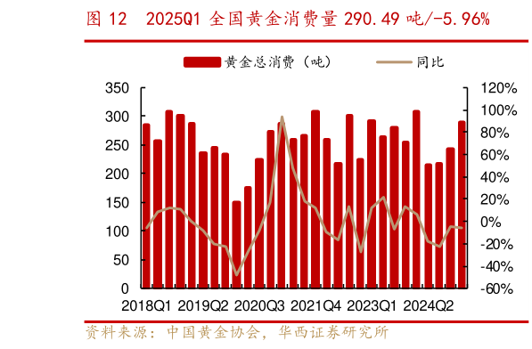 如何解释2025Q1 全国黄金消费量 290.49 吨-5.96%?