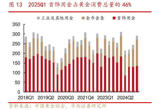 如何看待2025Q1 首饰用金占黄金消费总量的 46%?
