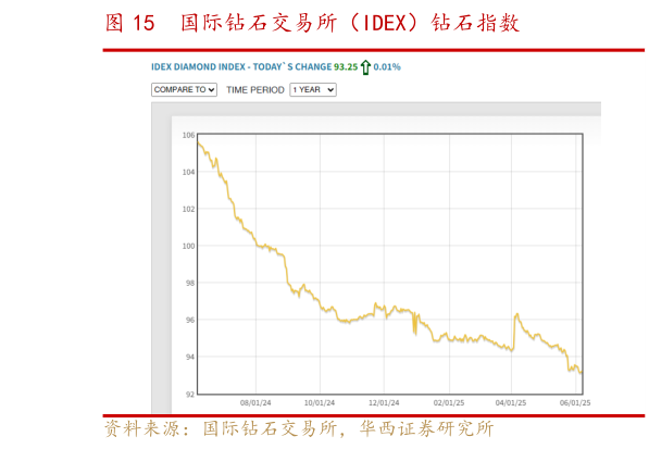 如何看待国际钻石交易所(IDEX)钻石指数?