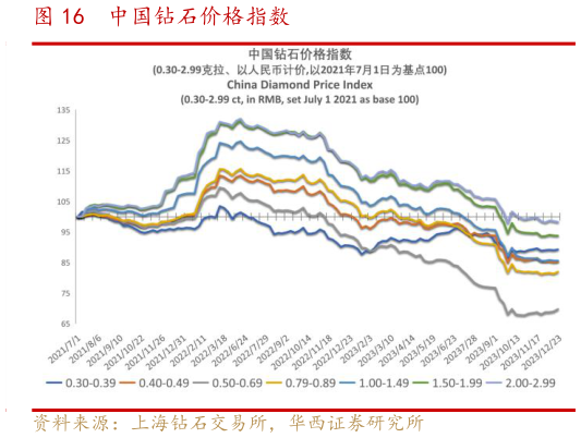 谁能回答中国钻石价格指数?