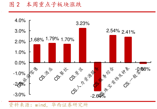 如何才能本周重点子板块涨跌?