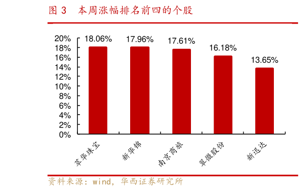 请问一下本周涨幅排名前四的个股?