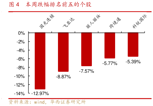 如何了解本周跌幅排名前五的个股?