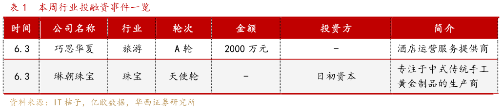 想问下各位网友本周行业投融资事件一览?