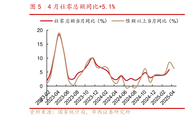 一起讨论下4 月社零总额同比5.1%?