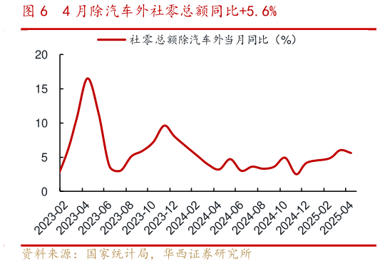 如何看待4 月除汽车外社零总额同比5.6%?