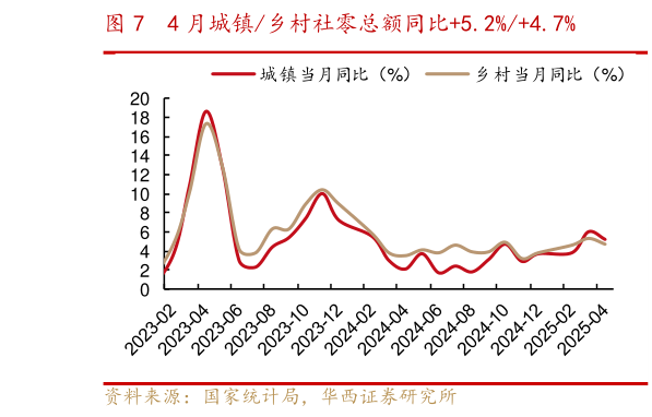 请问一下4 月城镇乡村社零总额同比5.2%4.7%?