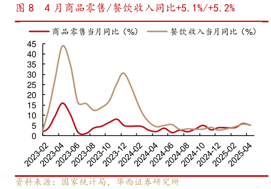 想问下各位网友4 月商品零售餐饮收入同比5.1%5.2%?