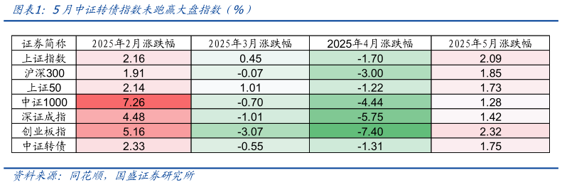 如何看待5月中证转债指数未跑赢大盘指数（%）