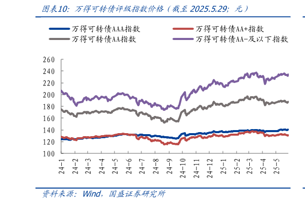 咨询大家万得可转债评级指数价格（截至2025.5.29元）