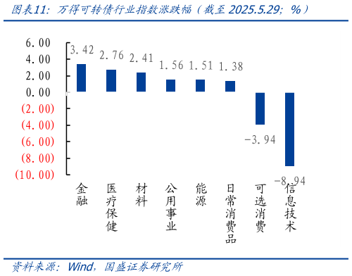 咨询下各位万得可转债行业指数涨跌幅（截至2025.5.29%）