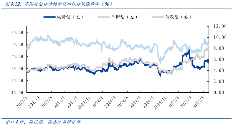 如何看待不同类型转债的余额加权转股溢价率（%）