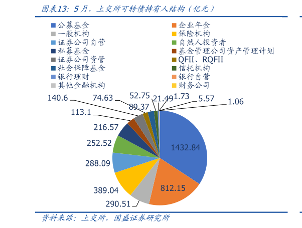 咨询大家5月，上交所可转债持有人结构（亿元）