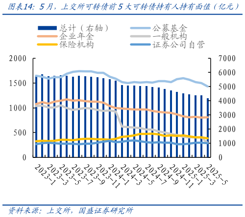 如何看待5月，上交所可转债前5大可转债持有人持有面值（亿元）