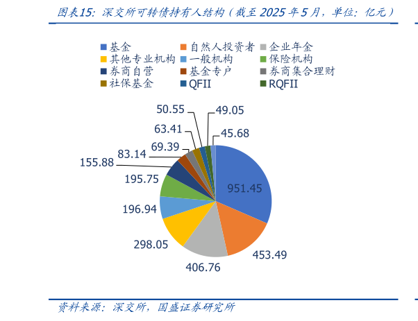 你知道深交所可转债持有人结构（（截至2025年5月，单位：亿元）