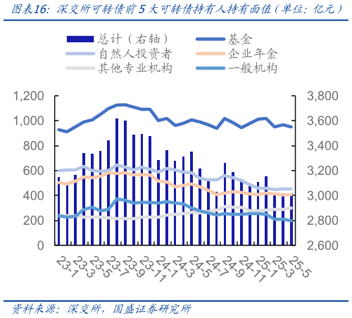 想问下各位网友深交所可转债前5大可转债持有人持有面值（单位：亿元）