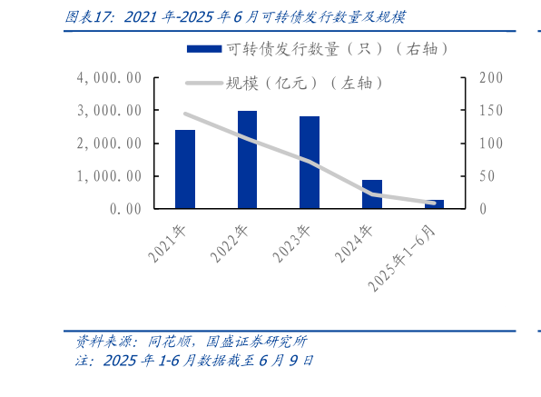 如何了解2021年-2025年6月可转债发行数量及规模