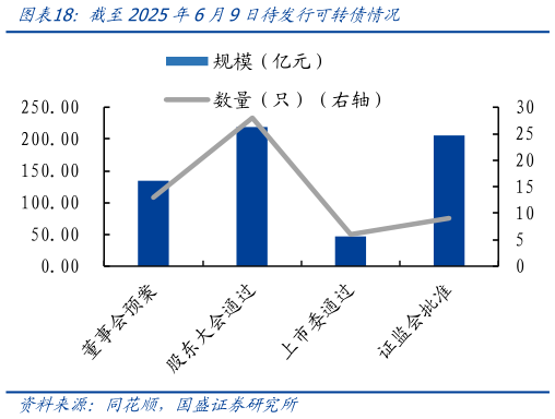 想问下各位网友截至2025年6月9日待发行可转债情况