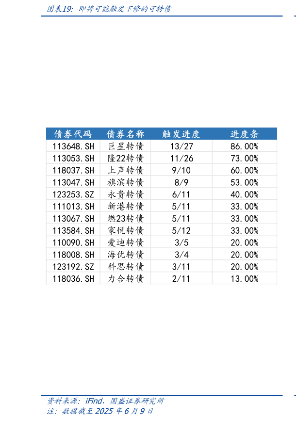 如何看待即将可能触发下修的可转债
