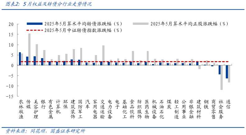 我想了解一下5月权益及转债分行业走势情况