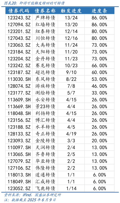 请问一下即将可能触发赎回的可转债