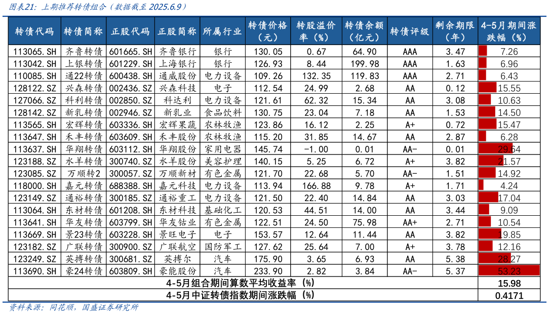 各位网友请教一下上期推荐转债组合（数据截至2025.6.9）