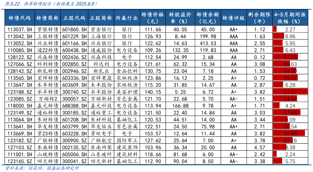 如何才能推荐转债组合（数据截至2025.6.9）