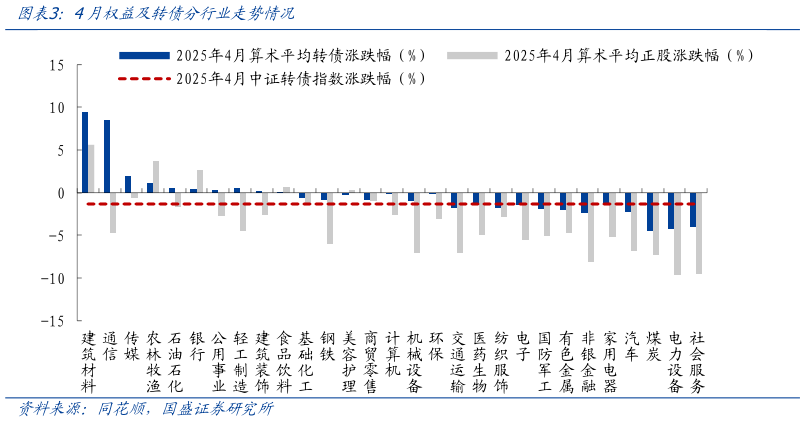 谁能回答4月权益及转债分行业走势情况