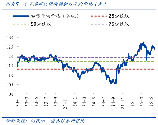 谁知道全市场可转债余额加权平均价格（元）