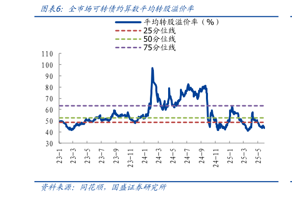 我想了解一下全市场可转债约算数平均转股溢价率