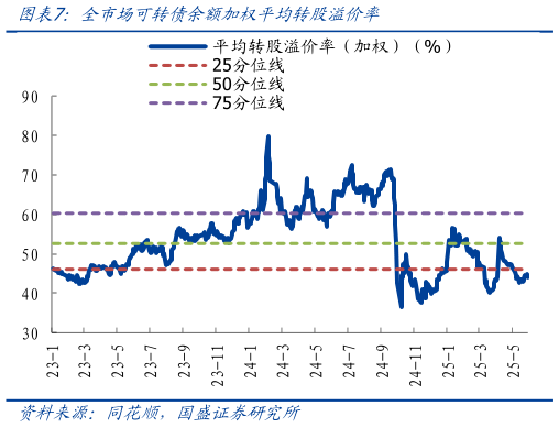 你知道全市场可转债余额加权平均转股溢价率