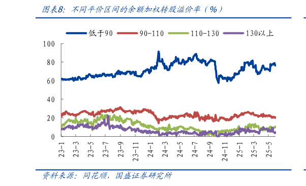 请问一下不同平价区间的余额加权转股溢价率（%）