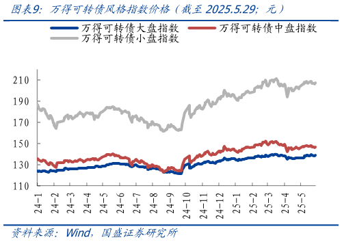 谁能回答万得可转债风格指数价格（截至2025.5.29元）