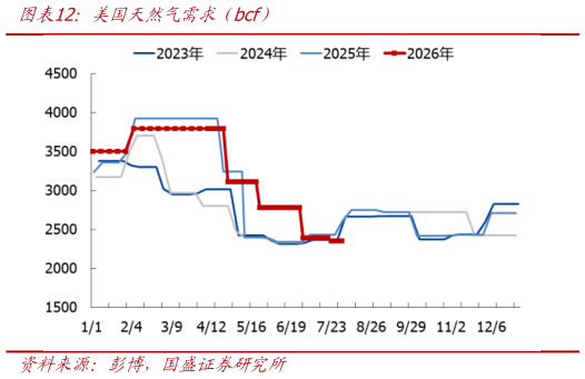 谁能回答美国天然气需求（bcf）