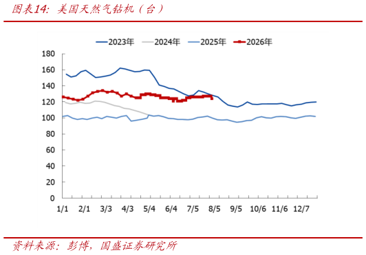 如何看待美国天然气钻机（台）