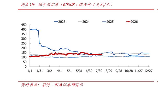 想关注一下纽卡斯尔港（6000K）煤炭价（美元吨）