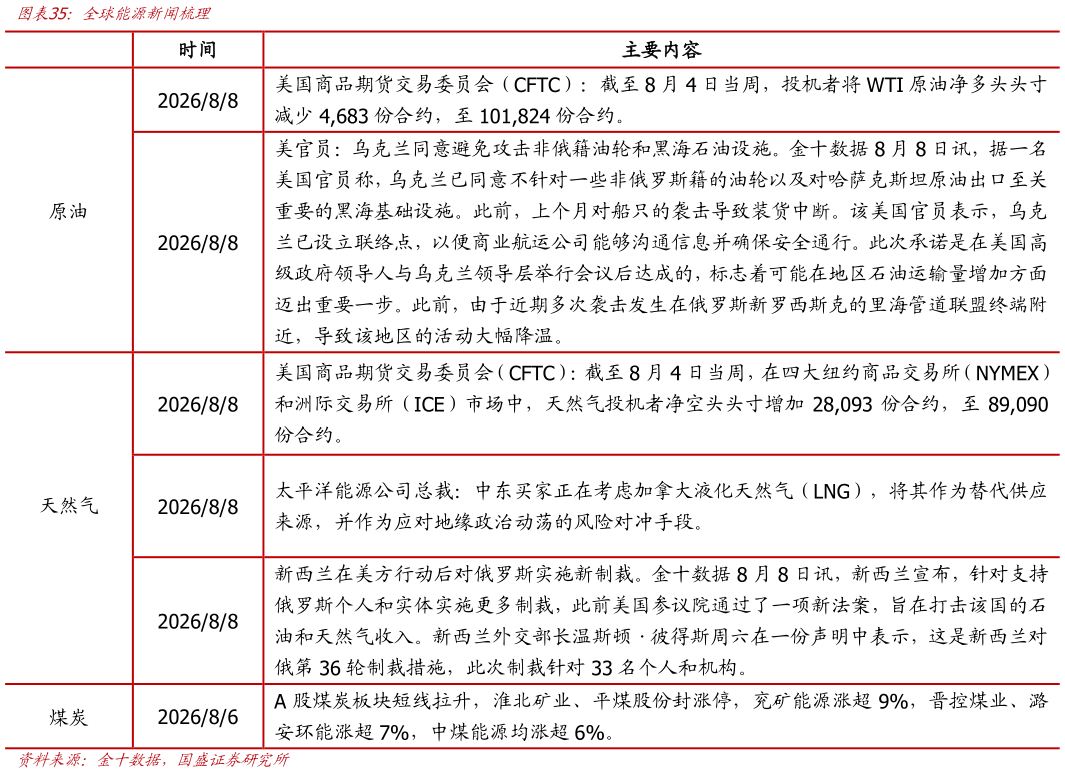 想问下各位网友全球能源新闻梳理