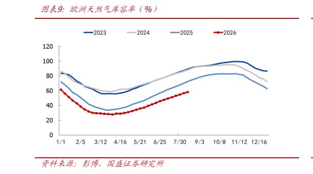 怎样理解欧洲天然气库容率（%）