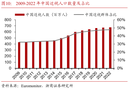 各位网友请教一下2009-2022 年中国近视人口数量及占比
