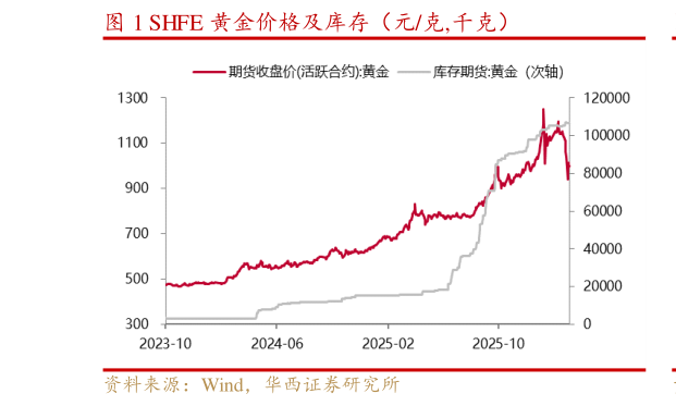 想问下各位网友SHFE 黄金价格及库存（元克,千克）