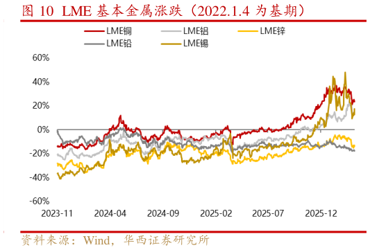 想关注一下LME 基本金属涨跌（2022.1.4 为基期）