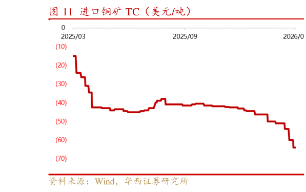咨询大家进口铜矿 TC（美元吨）