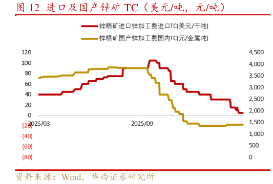 想问下各位网友进口及国产锌矿 TC（美元吨，元吨）