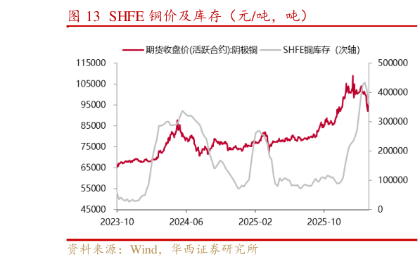 请问一下SHFE 铜价及库存（元吨，吨）