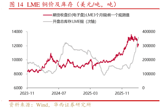 如何看待LME 铜价及库存（美元吨，吨）