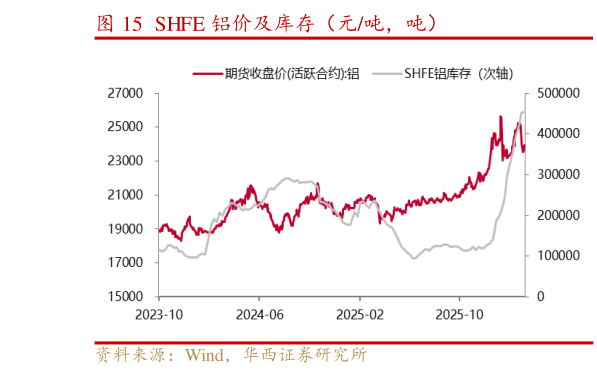 谁能回答SHFE 铝价及库存（元吨，吨）